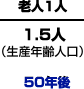 50年後
