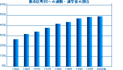 他市区町村への通勤・通学者の割